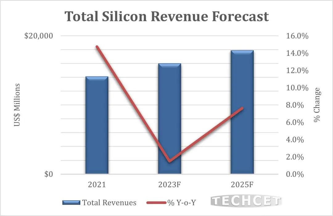 TECHCET預(yù)計(jì)晶圓在2024年供應(yīng)放緩(圖1)