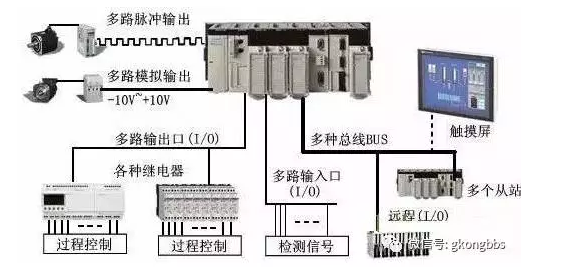 PLC的6大應用，你應該知道！(圖1)