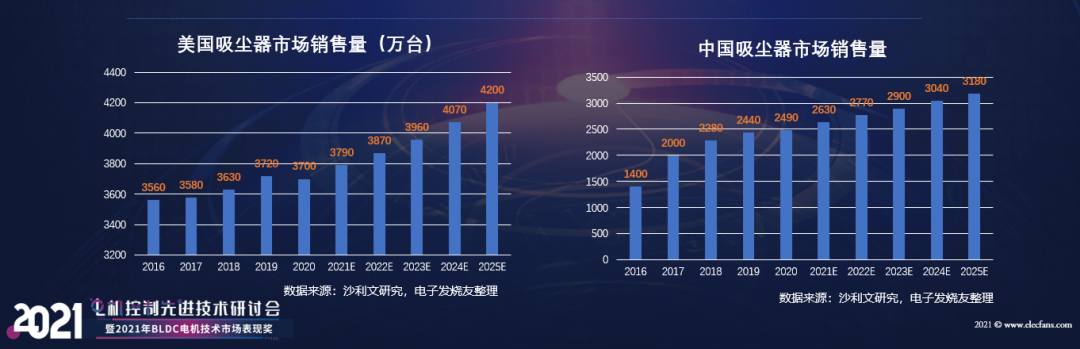 【熱點】(上)電機年產(chǎn)超10億臺，BLDC電機滲透率有望持續(xù)提升!什么是BLDC電機(圖7)