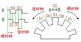 增量式旋轉(zhuǎn)編碼器工作原理(圖1)