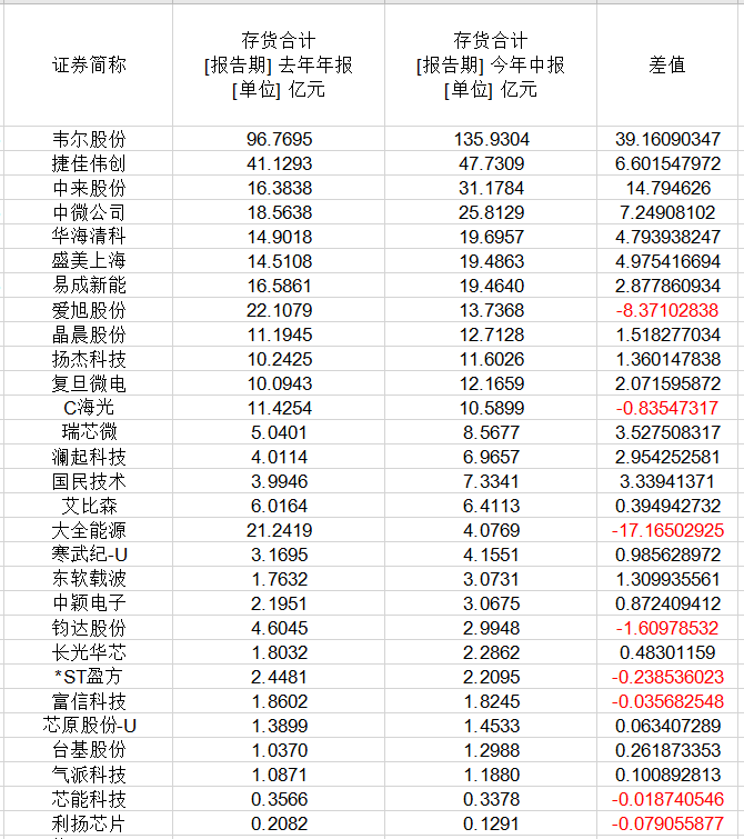 芯片價格雪崩，部分降價超80%，29家上市公司庫存高企(圖2)