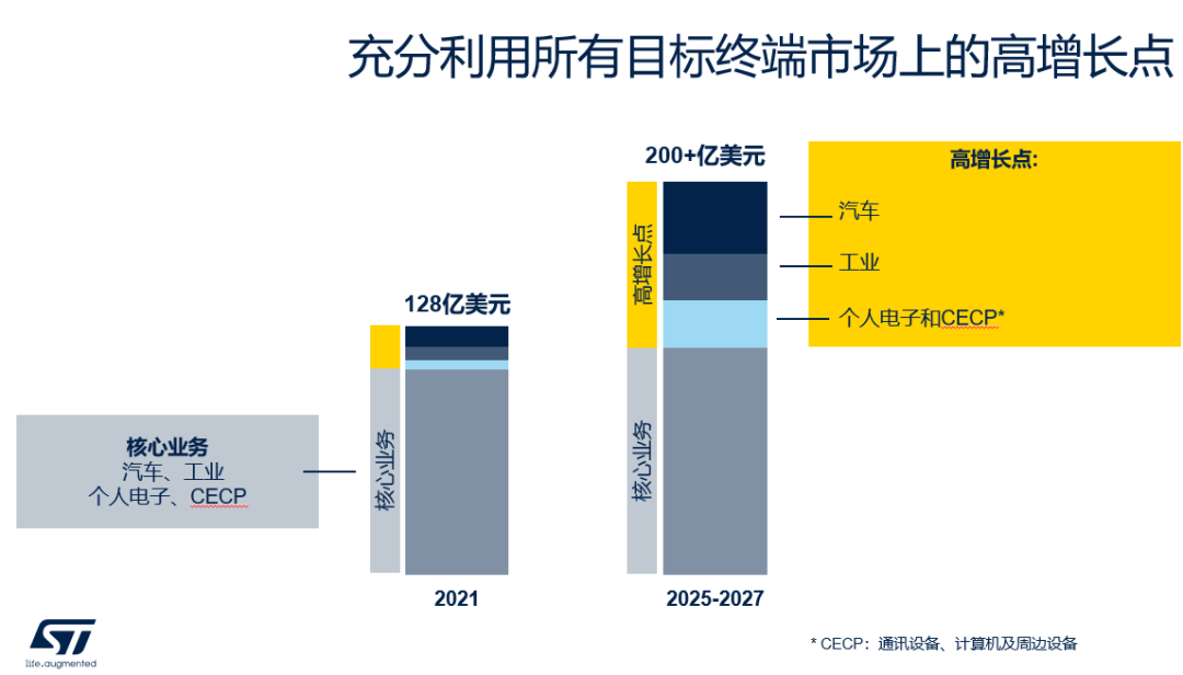 可喜可賀，ST業(yè)績(jī)?cè)賱?chuàng)新高，全球業(yè)績(jī)將突破200億美金！(圖2)