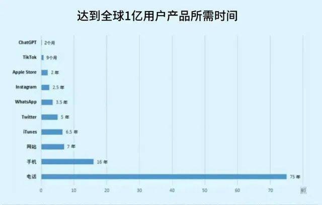 ChatGPT火遍全網(wǎng)，未來這些專業(yè)大有前途！(圖2)