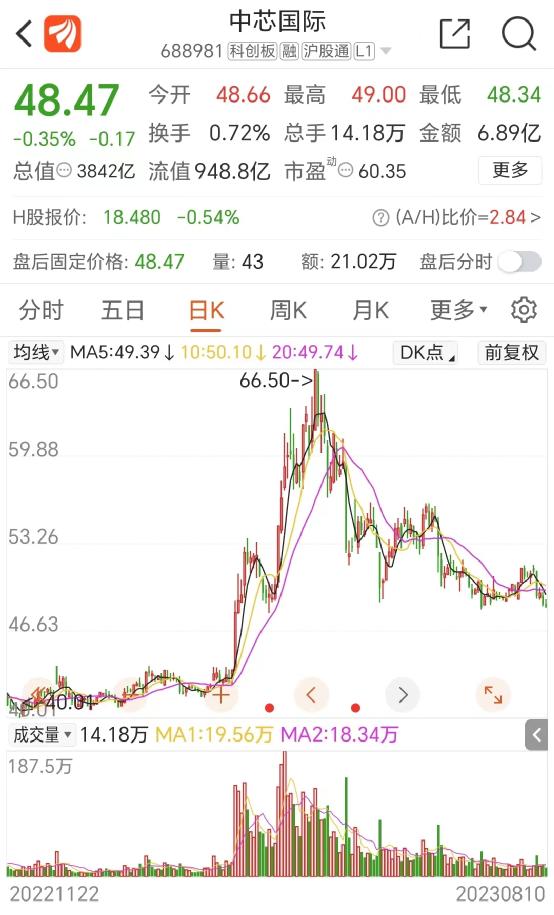 大增74%！4000億芯片巨頭業(yè)績來了(圖1)