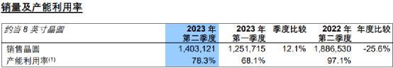 大增74%！4000億芯片巨頭業(yè)績來了(圖2)