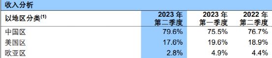 大增74%！4000億芯片巨頭業(yè)績來了(圖4)