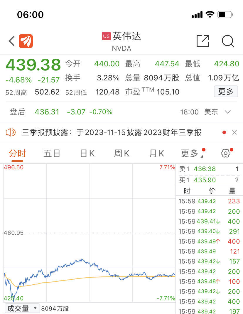 萬億芯片巨頭盤中暴跌近8%，芯片股一度蒸發(fā)5300億元，發(fā)生了什么？(圖1)