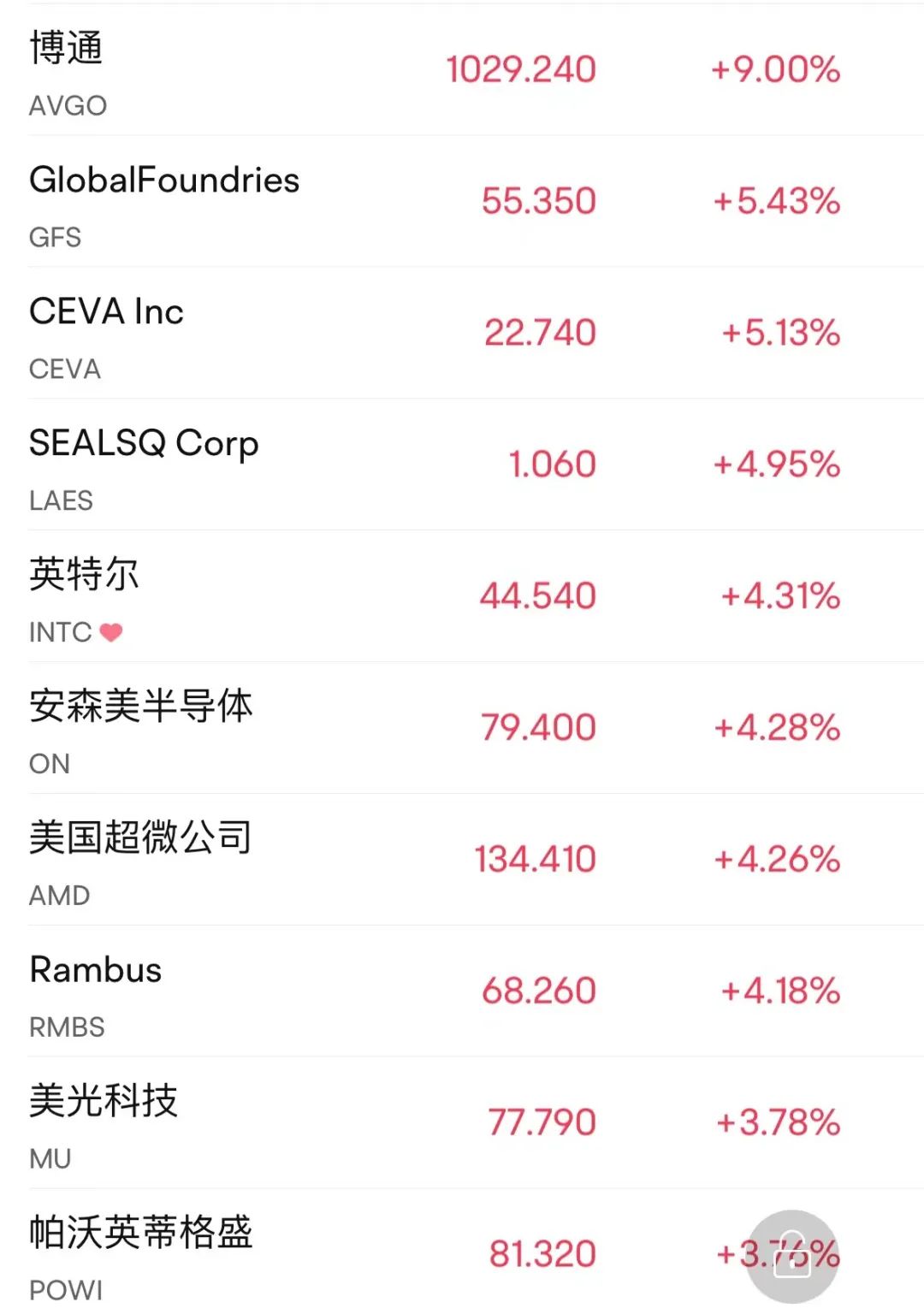 芯片大利好 立馬暴漲！巨頭博通收漲9%創(chuàng)5月以來最大單日漲幅(圖4)