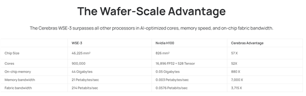 你見過晶圓大小的芯片嘛 這家AI獨(dú)角獸推新品對(duì)標(biāo)英偉達(dá)H100