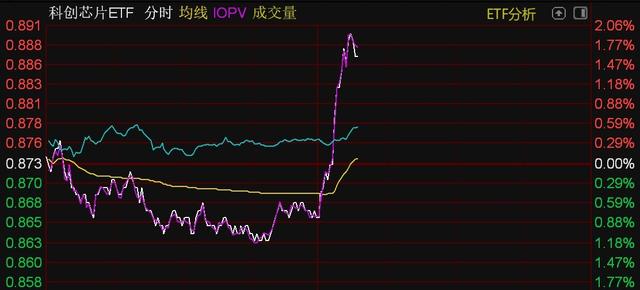 芯片概念股午后走強(qiáng)，半導(dǎo)體設(shè)備、芯片、科創(chuàng)芯片等ETF直線拉升(圖3)