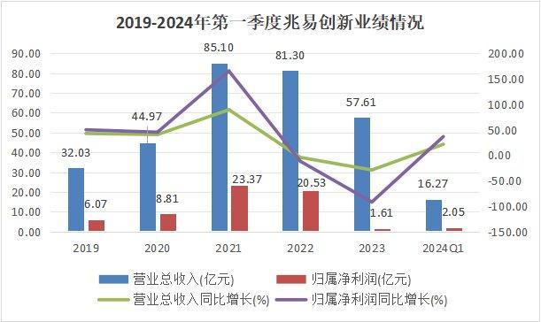 儲存芯片第一龍頭，業(yè)績縮水90%后，利潤劇增80%，徹底反轉(zhuǎn)(圖2)