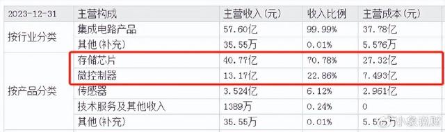 儲存芯片第一龍頭，業(yè)績縮水90%后，利潤劇增80%，徹底反轉(zhuǎn)(圖1)