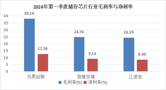 儲存芯片第一龍頭，業(yè)績縮水90%后，利潤劇增80%，徹底反轉(zhuǎn)(圖4)