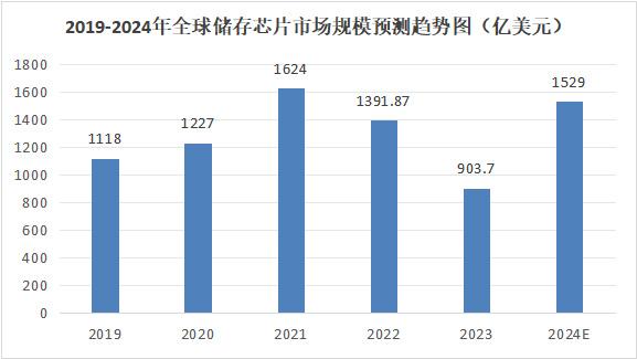 儲存芯片第一龍頭，業(yè)績縮水90%后，利潤劇增80%，徹底反轉(zhuǎn)(圖7)