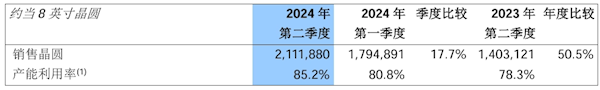 中芯國(guó)際公布2024年第二季度營(yíng)收：凈利潤(rùn)11.8億元 同比增長(zhǎng)21.8%