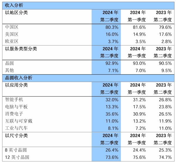 中芯國(guó)際公布2024年第二季度營(yíng)收：凈利潤(rùn)11.8億元 同比增長(zhǎng)21.8%