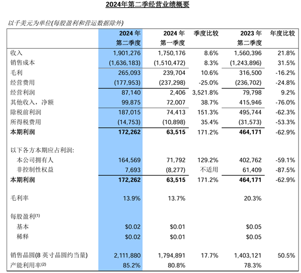 中芯國(guó)際公布2024年第二季度營(yíng)收：凈利潤(rùn)11.8億元 同比增長(zhǎng)21.8%