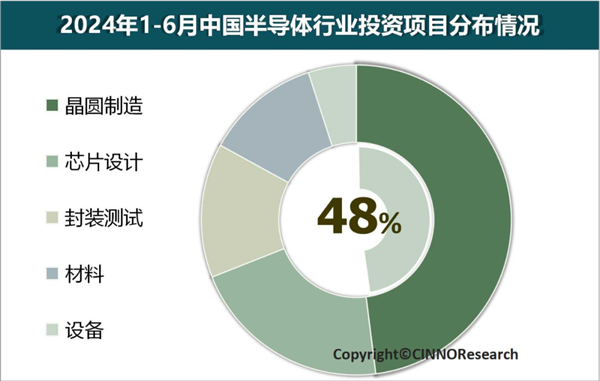 2024年上半年中國半導(dǎo)體產(chǎn)業(yè)投資額5173億元：同比驟降37.5%