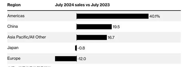 2024年，中美7月芯片出口額斷崖差距：美國154億，中國是多少？(圖4)