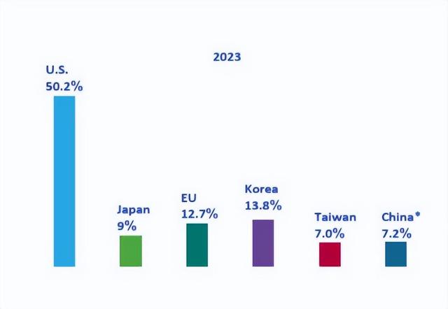 搞定7nm，我們已經能制造全球90%以上芯片了(圖2)